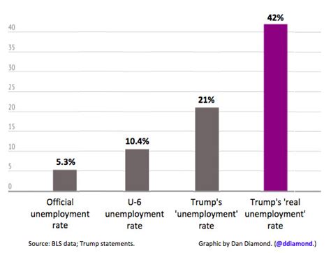trump unemployment numbers are fake